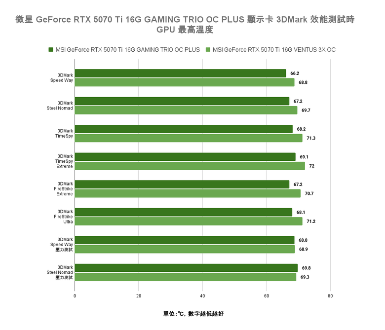 微星 GeForce RTX 5070 Ti 16G GAMING TRIO OC PLUS 顯示卡開箱實測 以大型散熱設計壓制效能提升熱情