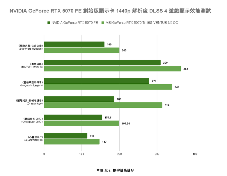 點我看大圖 NVIDIA GeForce RTX 5070 FE 創始版顯示卡開箱實測 顯示記憶體再多一點會更好的 1440p 主力選擇