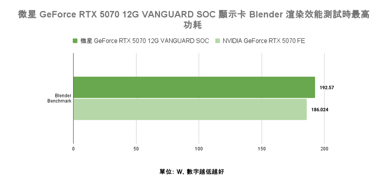 點我看大圖 微星 GeForce RTX 5070 12G VANGUARD SOC 顯示卡開箱實測 以大型散熱設計帶來更低溫度壓制表現