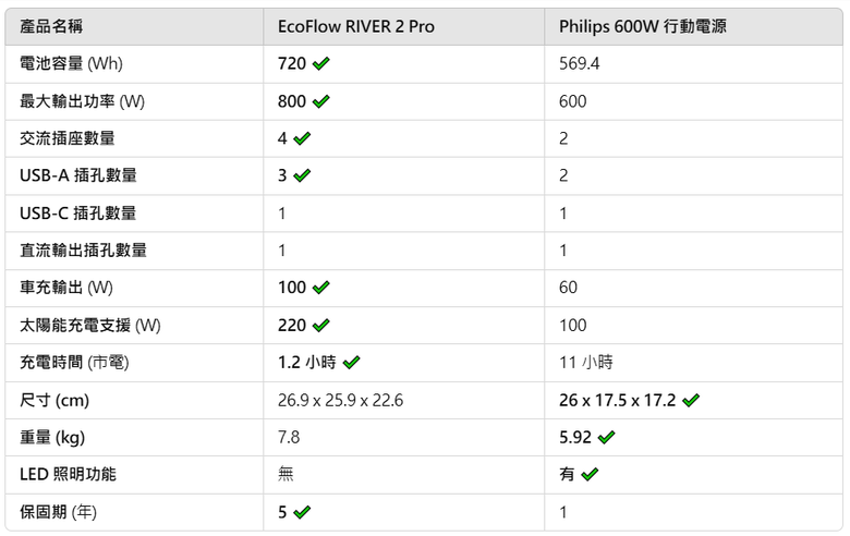 露營電源推薦 EcoFlow RIVER 2 Pro / Philips 600W？