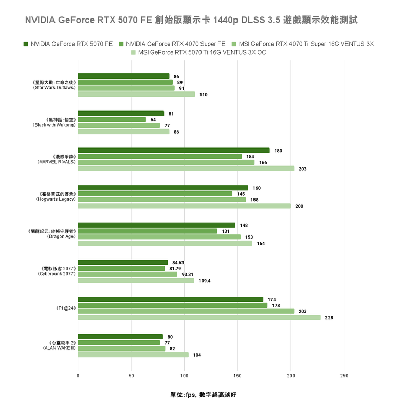 點我看大圖 NVIDIA GeForce RTX 5070 FE 創始版顯示卡開箱實測 顯示記憶體再多一點會更好的 1440p 主力選擇