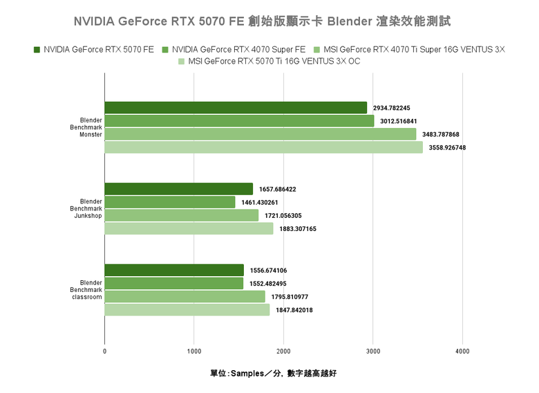 點我看大圖 NVIDIA GeForce RTX 5070 FE 創始版顯示卡開箱實測 顯示記憶體再多一點會更好的 1440p 主力選擇