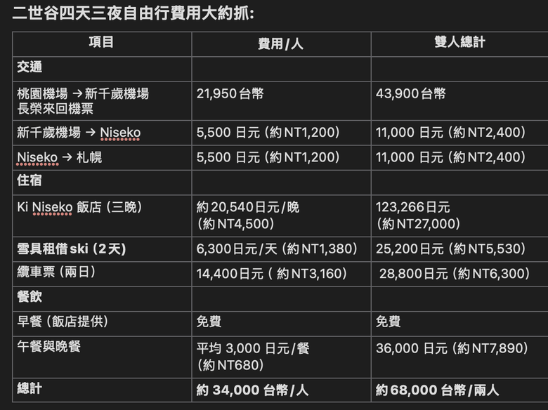 「北海道二世谷自由行！夢幻粉雪 x 夢幻美食！」