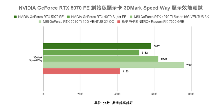 點我看大圖 NVIDIA GeForce RTX 5070 FE 創始版顯示卡開箱實測 顯示記憶體再多一點會更好的 1440p 主力選擇
