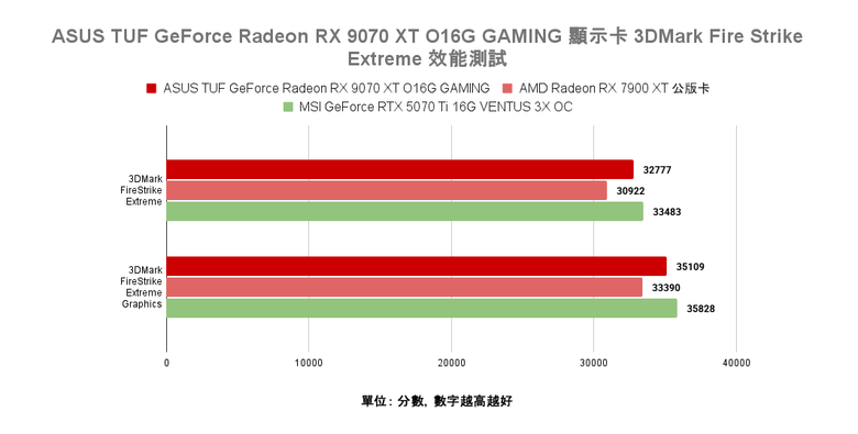 點我看大圖 AMD Radeon RX 9070 XT 顯示卡開箱實測 戰鬥力爆表的 1440p CP 值效能王者