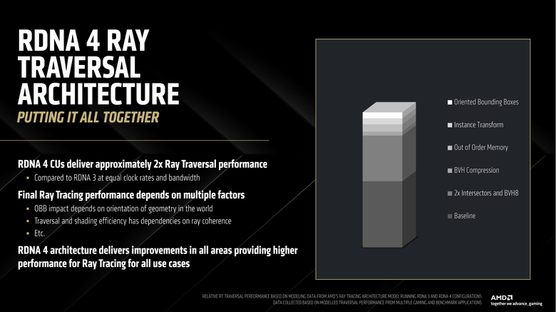 AMD RDNA 4 顯示架構解析 以光柵最佳化/路徑追蹤/機器學習設計提供更高遊戲與創作效能