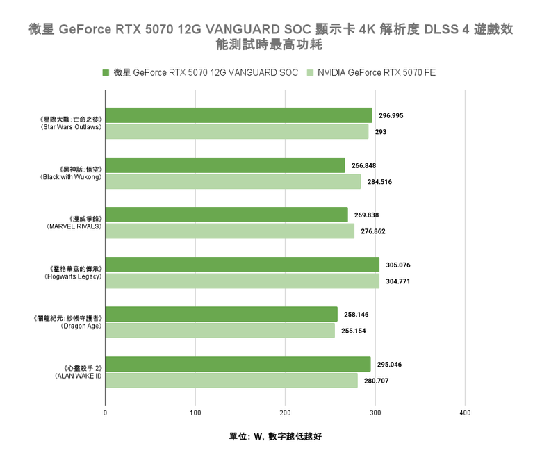 點我看大圖 微星 GeForce RTX 5070 12G VANGUARD SOC 顯示卡開箱實測 以大型散熱設計帶來更低溫度壓制表現
