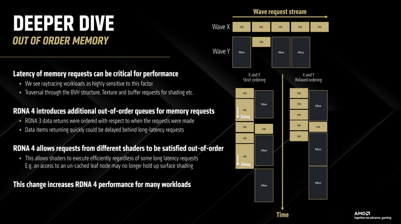AMD RDNA 4 顯示架構解析 以光柵最佳化/路徑追蹤/機器學習設計提供更高遊戲與創作效能