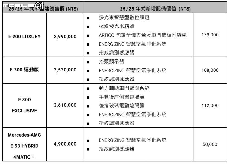 【國內新訊】Mercedes-Benz推出E-Class、S-Class正25年式車型，E-Class入門車型將多光束頭燈與極線發光水箱罩列為標配！