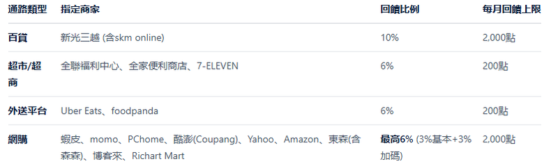 【台新銀行@GoGo卡】新戶綁Pay享20%回饋，新舊戶 月月狂撒10%優惠卷，最高狂拿30%回饋!