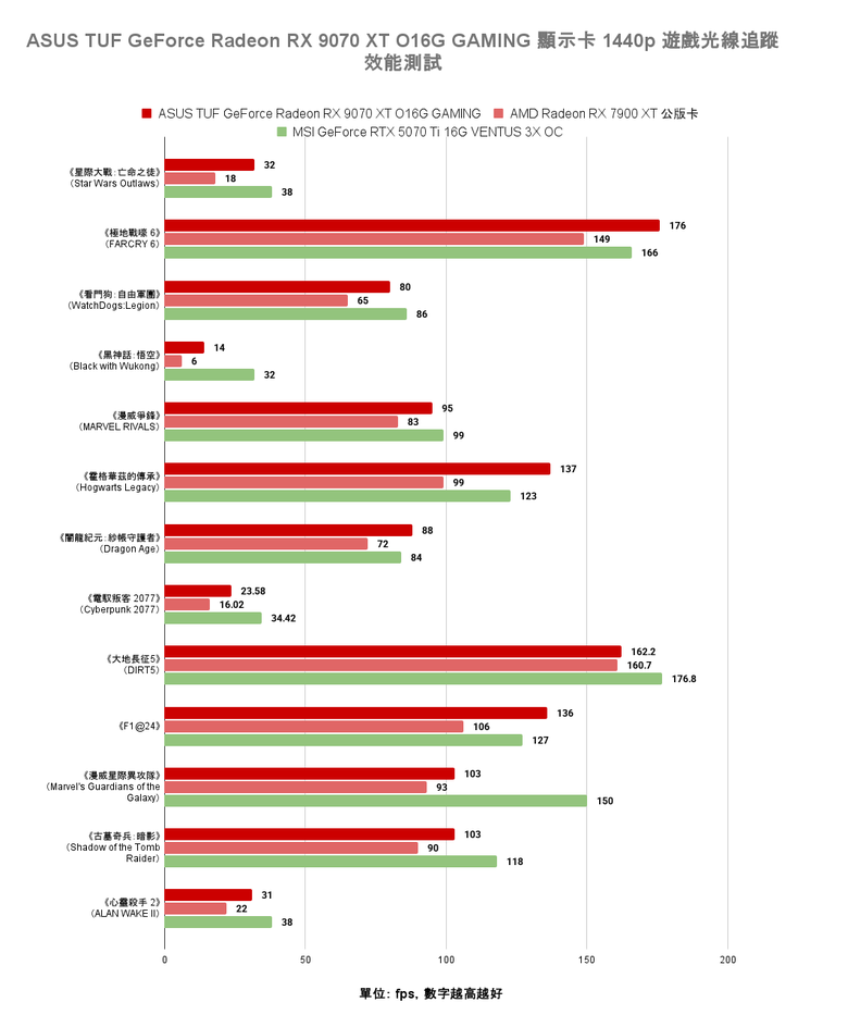 點我看大圖 AMD Radeon RX 9070 XT 顯示卡開箱實測 戰鬥力爆表的 1440p CP 值效能王者