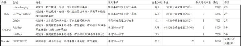 YAKIMA / THULE / 熊牌攜車架比較：選購經驗分享