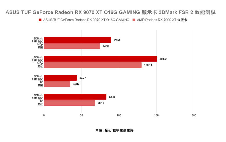 點我看大圖 AMD Radeon RX 9070 XT 顯示卡開箱實測 戰鬥力爆表的 1440p CP 值效能王者