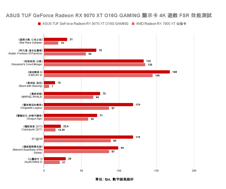 點我看大圖 AMD Radeon RX 9070 XT 顯示卡開箱實測 戰鬥力爆表的 1440p CP 值效能王者