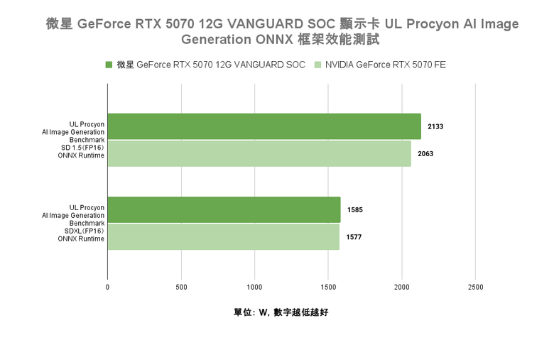 點我看大圖 微星 GeForce RTX 5070 12G VANGUARD SOC 顯示卡開箱實測 以大型散熱設計帶來更低溫度壓制表現