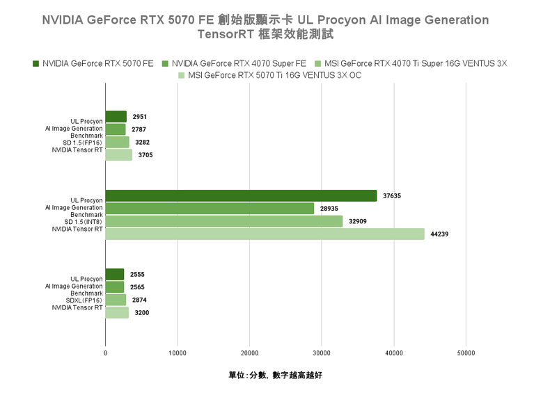 點我看大圖 NVIDIA GeForce RTX 5070 FE 創始版顯示卡開箱實測 顯示記憶體再多一點會更好的 1440p 主力選擇