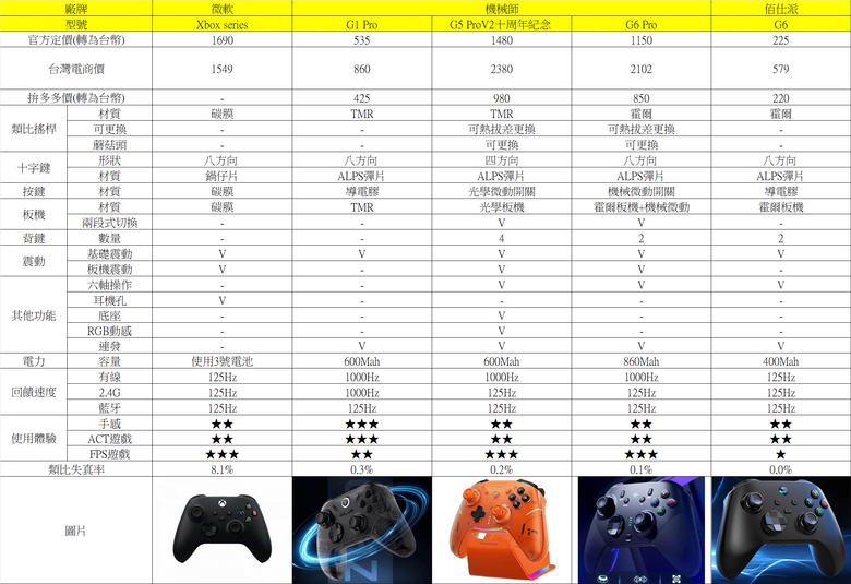 點我看大圖 Xbox 手把 vs. 中國手把!五款手把詳細評測,誰才是最適合選擇?