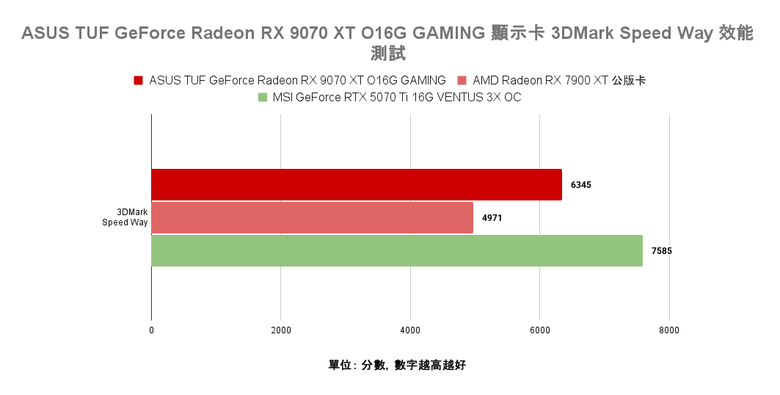 點我看大圖 AMD Radeon RX 9070 XT 顯示卡開箱實測 戰鬥力爆表的 1440p CP 值效能王者