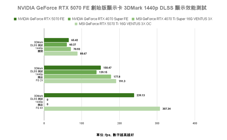 點我看大圖 NVIDIA GeForce RTX 5070 FE 創始版顯示卡開箱實測 顯示記憶體再多一點會更好的 1440p 主力選擇
