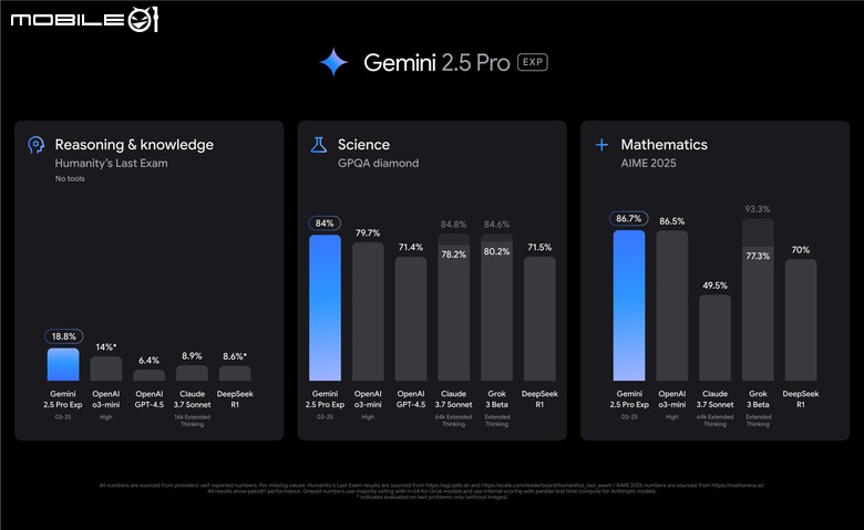 Google 推出 Gemini 2.5 版本 以推理式 AI 提供更複雜工作處理能力 輕鬆達成程式撰寫代理