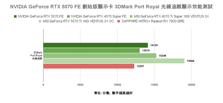 點我看大圖 NVIDIA GeForce RTX 5070 FE 創始版顯示卡開箱實測 顯示記憶體再多一點會更好的 1440p 主力選擇
