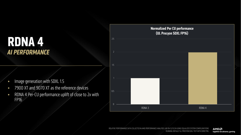 AMD RDNA 4 顯示架構解析 以光柵最佳化/路徑追蹤/機器學習設計提供更高遊戲與創作效能