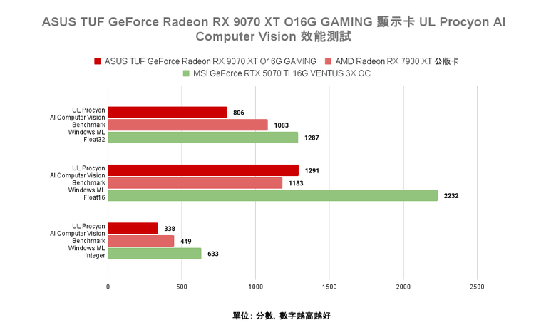 點我看大圖 AMD Radeon RX 9070 XT 顯示卡開箱實測 戰鬥力爆表的 1440p CP 值效能王者