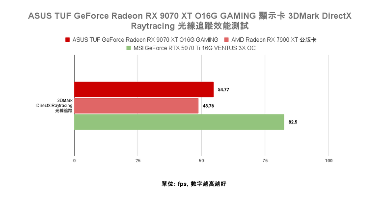 點我看大圖 AMD Radeon RX 9070 XT 顯示卡開箱實測 戰鬥力爆表的 1440p CP 值效能王者