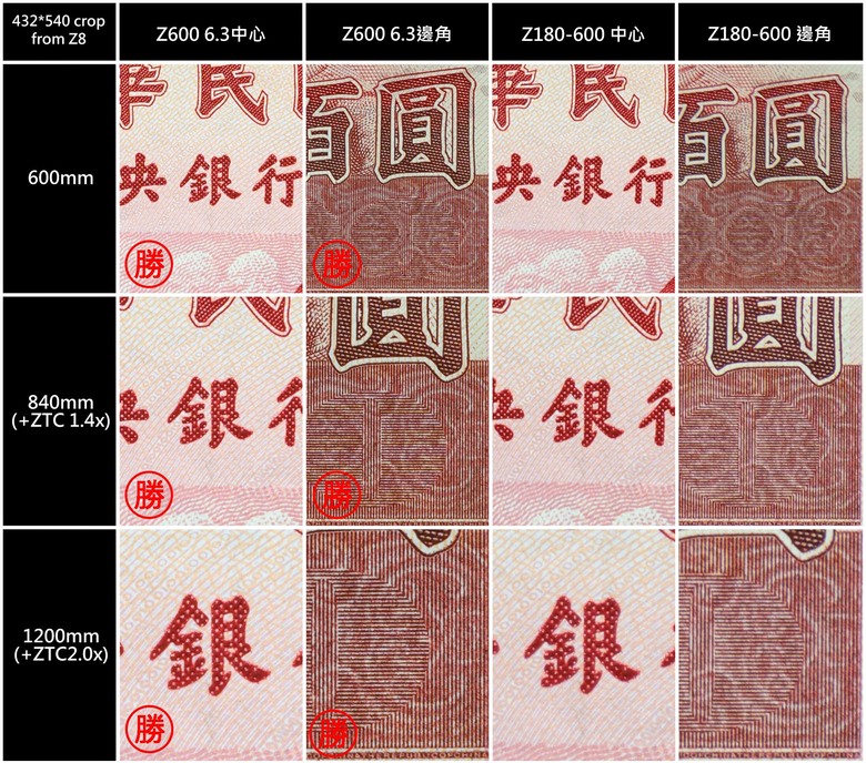 長焦Part3- 尼康Z600 f/6.3 VS Z400 f/4.5 Z180-600+ZTC畫質比較