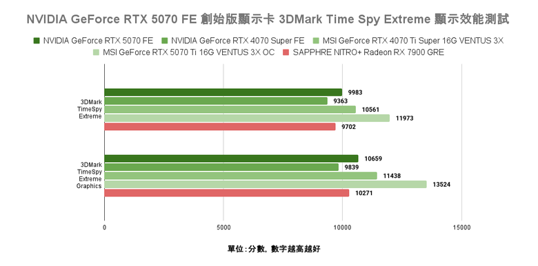 點我看大圖 NVIDIA GeForce RTX 5070 FE 創始版顯示卡開箱實測 顯示記憶體再多一點會更好的 1440p 主力選擇