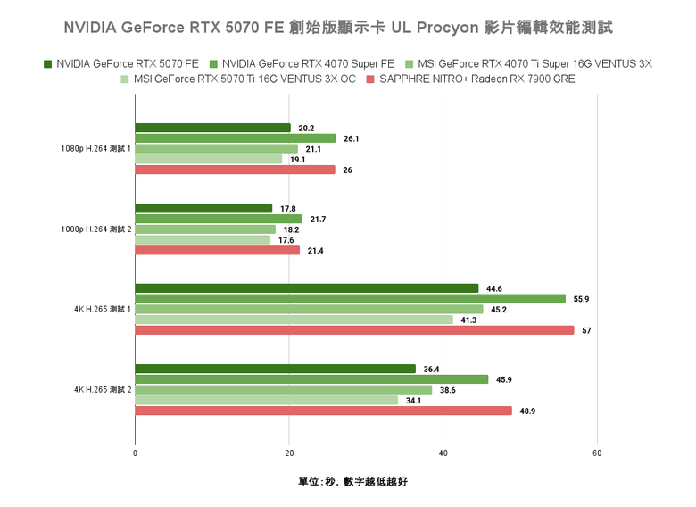點我看大圖 NVIDIA GeForce RTX 5070 FE 創始版顯示卡開箱實測 顯示記憶體再多一點會更好的 1440p 主力選擇