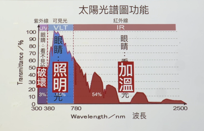 台灣要重視隔熱！仿效德國【被動式節能】在房子建造時就將隔熱建材安裝完畢！不需事後再補強隔熱