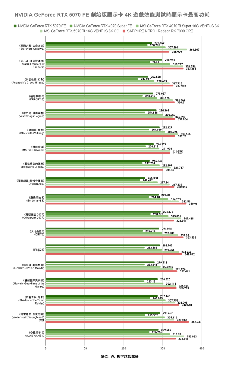 點我看大圖 NVIDIA GeForce RTX 5070 FE 創始版顯示卡開箱實測 顯示記憶體再多一點會更好的 1440p 主力選擇