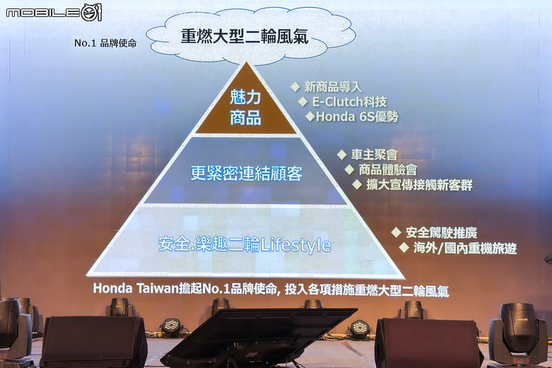 【採訪】HONDA預估2025年大型重機市場不容樂觀，將導入多款新車與純電車款捍衛市佔龍頭寶座！
