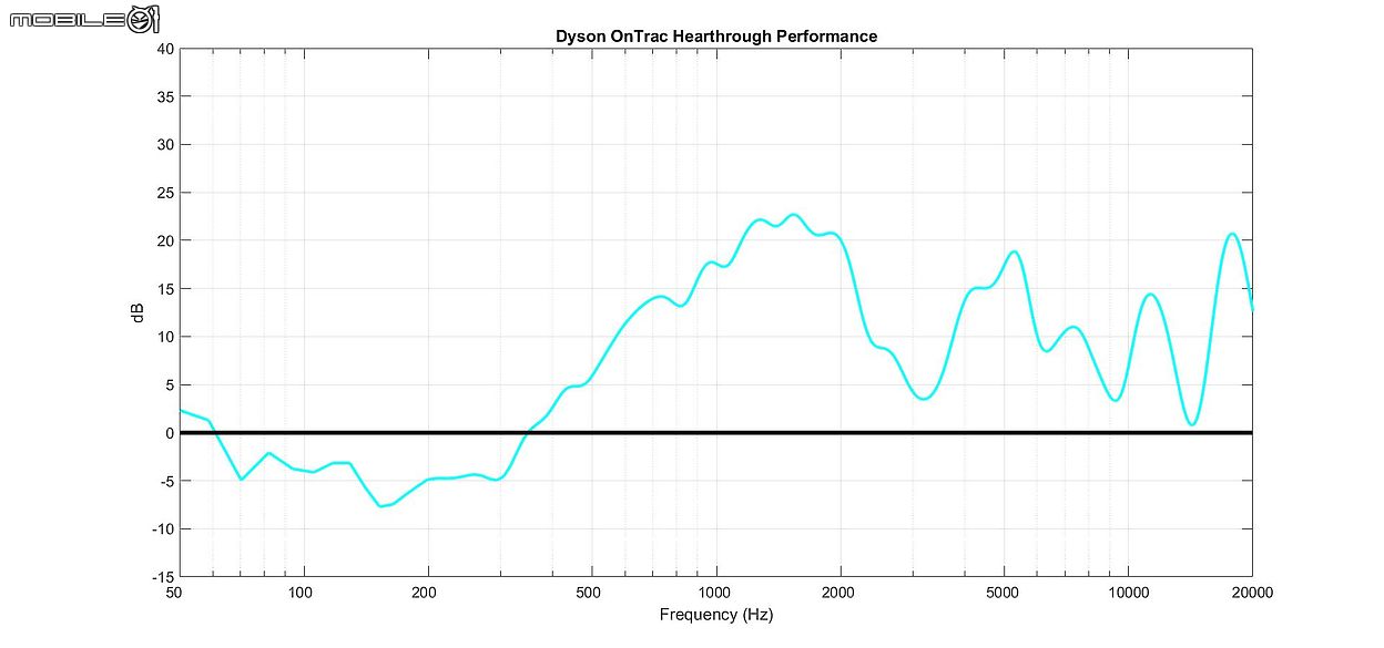 Dyson OnTrac 降噪耳機完整解析|再闖音訊市場能否闖出名堂?