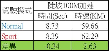 CVT乾式多片離合器及變速模式切換機構研發