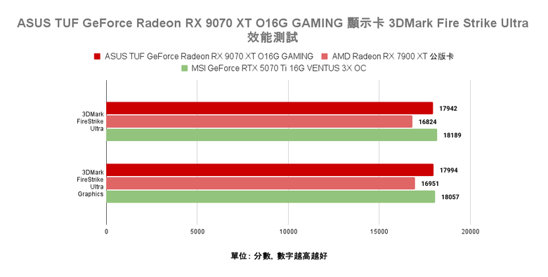 點我看大圖 AMD Radeon RX 9070 XT 顯示卡開箱實測 戰鬥力爆表的 1440p CP 值效能王者