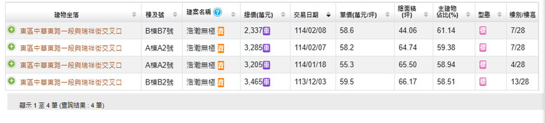 即將到來的329檔期是否會迎來東區預售屋的甜甜價???