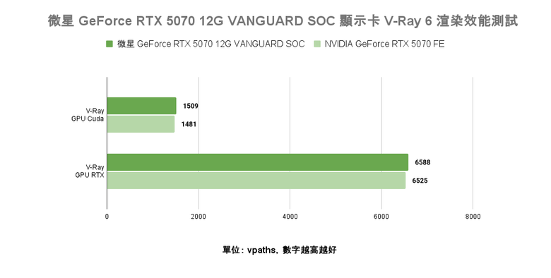 點我看大圖 微星 GeForce RTX 5070 12G VANGUARD SOC 顯示卡開箱實測 以大型散熱設計帶來更低溫度壓制表現