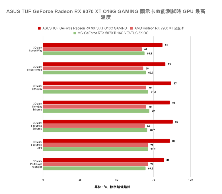 點我看大圖 AMD Radeon RX 9070 XT 顯示卡開箱實測 戰鬥力爆表的 1440p CP 值效能王者