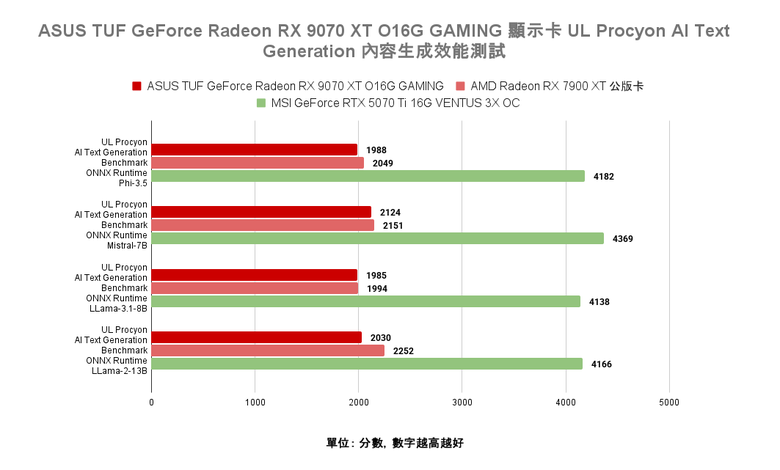 點我看大圖 AMD Radeon RX 9070 XT 顯示卡開箱實測 戰鬥力爆表的 1440p CP 值效能王者