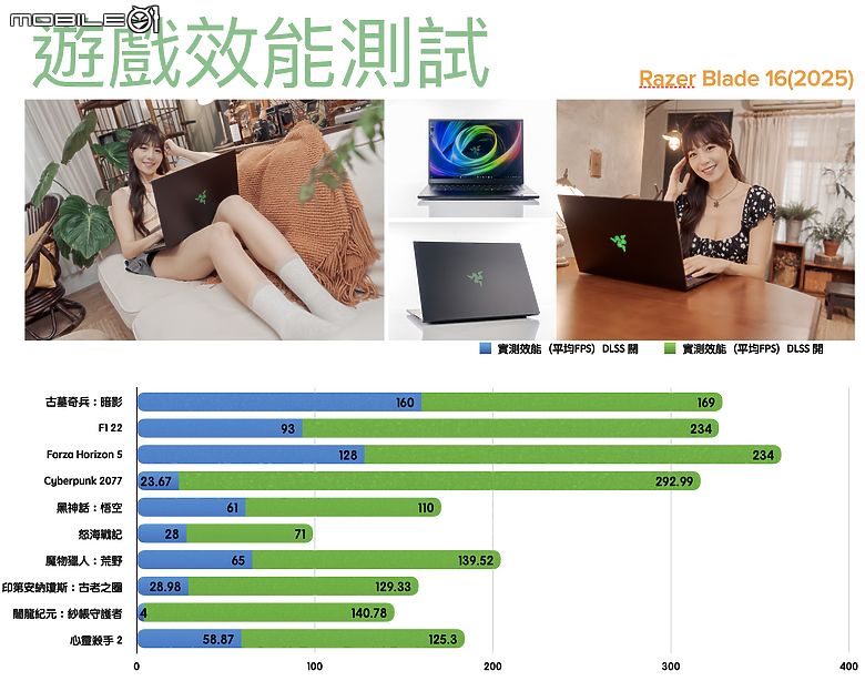 點我看大圖 Razer Blade 16 效能完整解析|RTX 5090 Laptop GPU 讓筆電再次超越效能限界