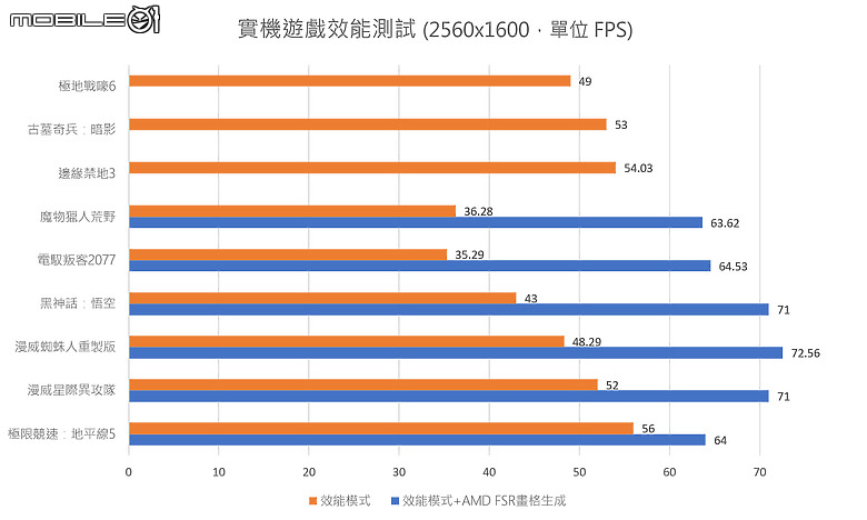 ROG Flow Z13 (2025) 測試報告｜內顯也能戰 3A 大作，二合一電競筆電再進化！