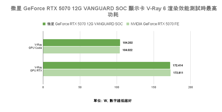 點我看大圖 微星 GeForce RTX 5070 12G VANGUARD SOC 顯示卡開箱實測 以大型散熱設計帶來更低溫度壓制表現