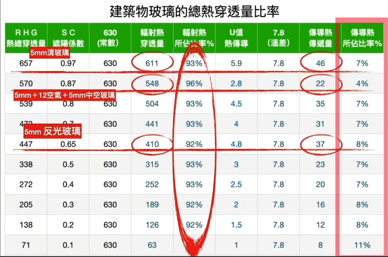台灣要重視隔熱！仿效德國【被動式節能】在房子建造時就將隔熱建材安裝完畢！不需事後再補強隔熱
