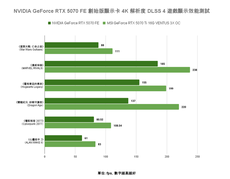 點我看大圖 NVIDIA GeForce RTX 5070 FE 創始版顯示卡開箱實測 顯示記憶體再多一點會更好的 1440p 主力選擇