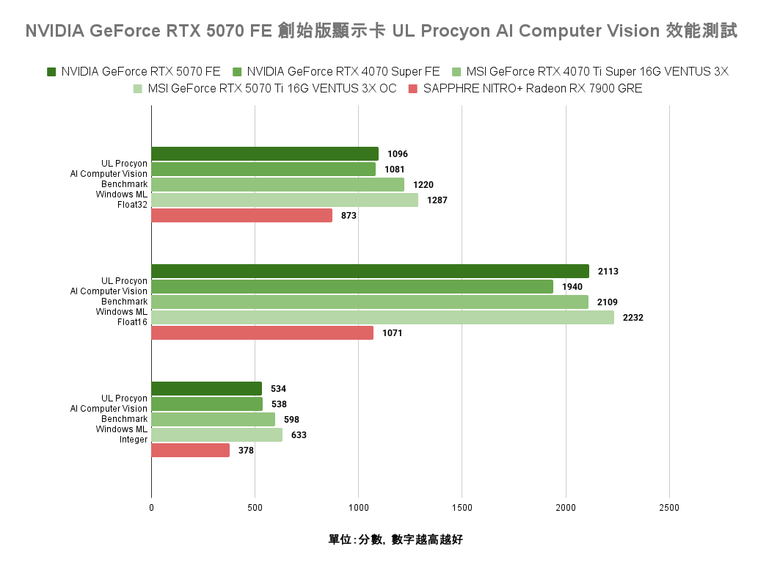 點我看大圖 NVIDIA GeForce RTX 5070 FE 創始版顯示卡開箱實測 顯示記憶體再多一點會更好的 1440p 主力選擇