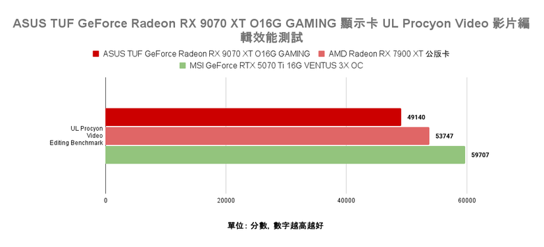 AMD Radeon RX 9070 XT 顯示卡開箱實測 戰鬥力爆表的 1440p CP 值效能王者