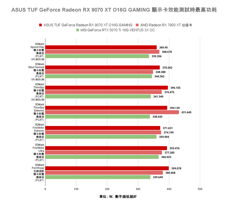 點我看大圖 AMD Radeon RX 9070 XT 顯示卡開箱實測 戰鬥力爆表的 1440p CP 值效能王者