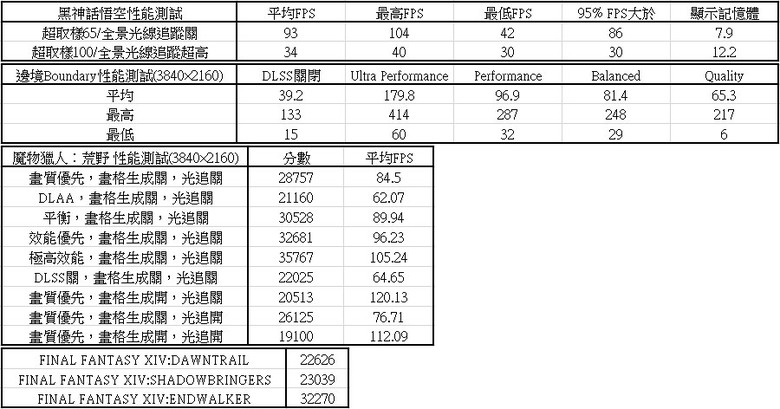點我看大圖 動爪玩NVIDIA GEFORCE RTX 5080 FE-測試篇
